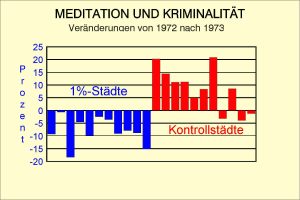 meditation-kriminalitaet1