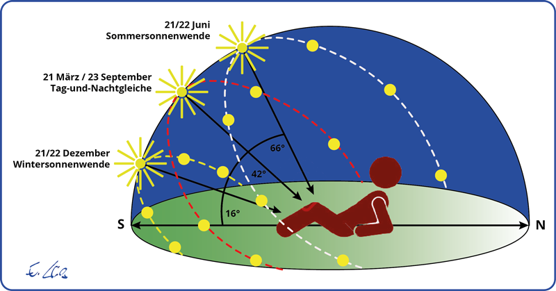 Sonne Strahlungswinkel Vitamin D